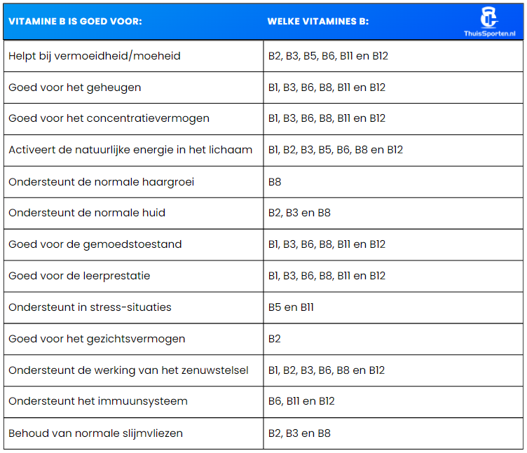 Vitamine B overzicht